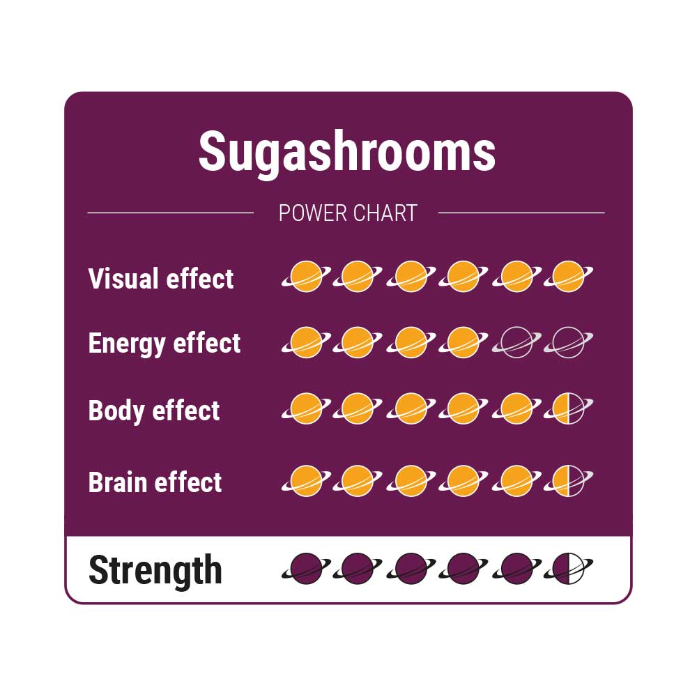 McSmart Sugashrooms - Strength Chart